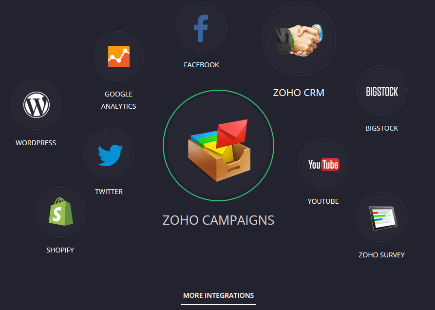 Zoho Campaign интеграции